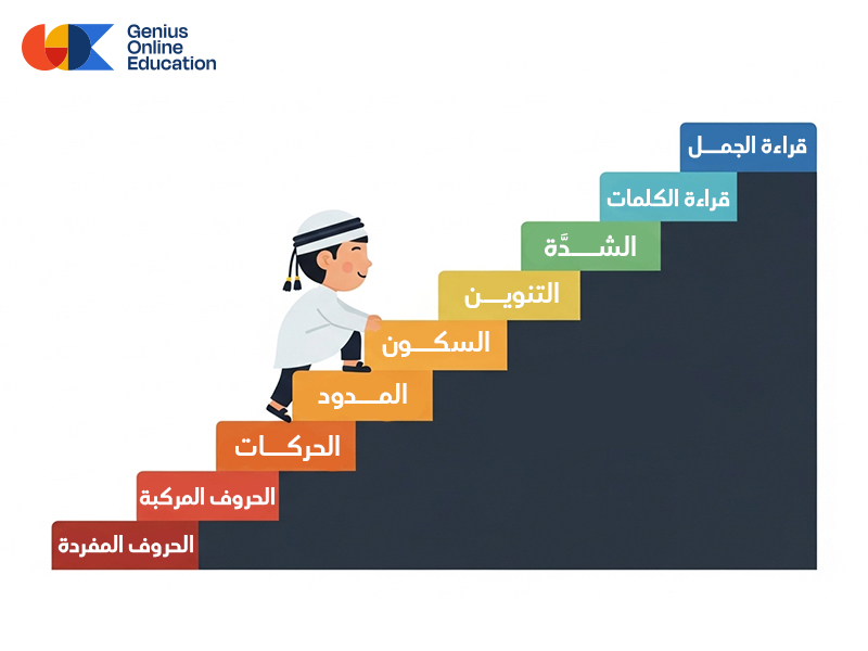 خطوات القاعدة النورانية
